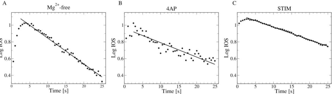 Figure 4.  Three examples of the exponential decay of IOSh mean absolute value between discharges