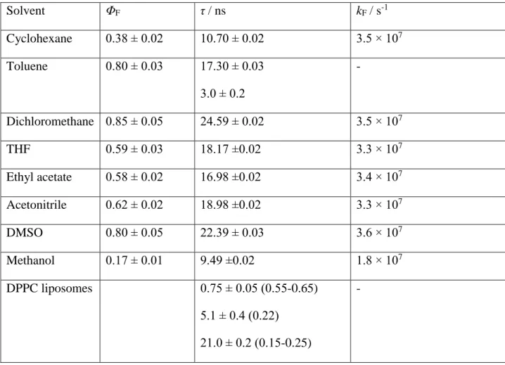 Table 2. Quantum yields of fluorescence (Φ F ), a  singlet lifetimes (τ / ns) b  and radiative rate  constant k F  = Φ F /τ for 1 in different solvents