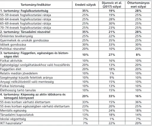 2. táblázat: Az indikátorok és a tartományok súlyai a három esetben