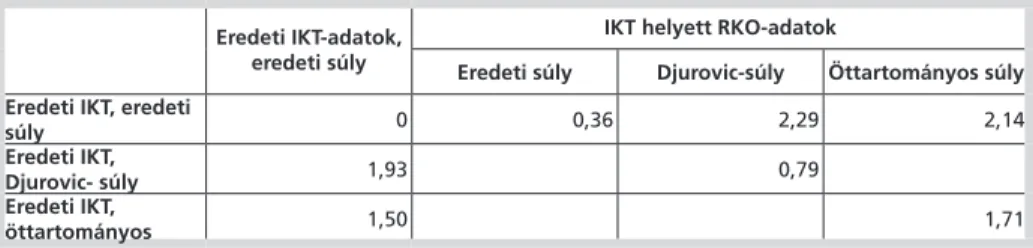 5. táblázat: Országsorrendek (1) képlet szerinti átlagos abszolút eltérése akkor, amikor az  IKT-adatok helyett RKO-adatokat használunk a 2018-as AAI indexek kiszámolásához