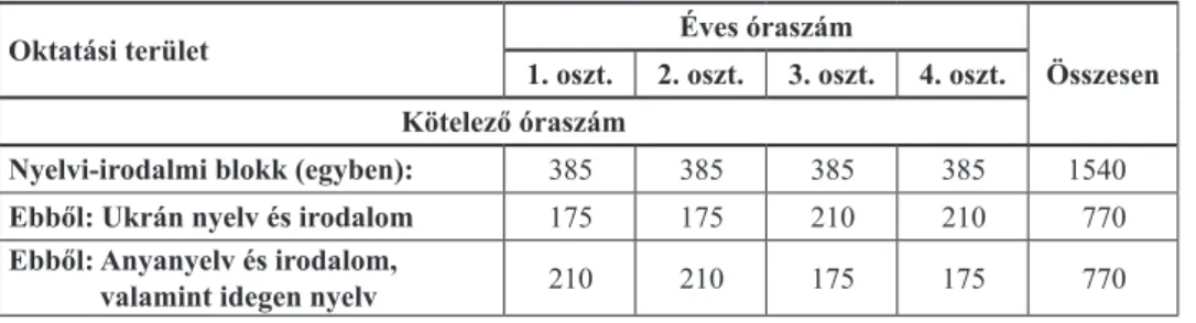 1. táblázat.  A nyelvi irodalmi blokk éves óraszámai az ukrán tannyelvű iskolákban   a 2018-ban elfogadott állami szabvány szerint, 1–4