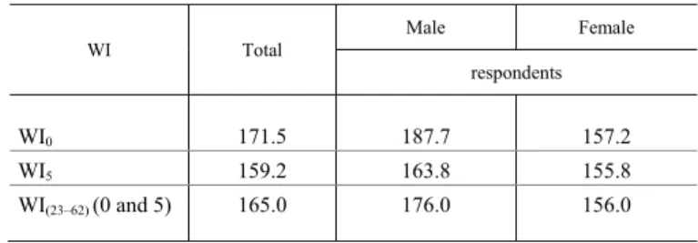 Table 6  Whipple’s index for terminal digits 0 and 5 reported in the EPHS, 2010