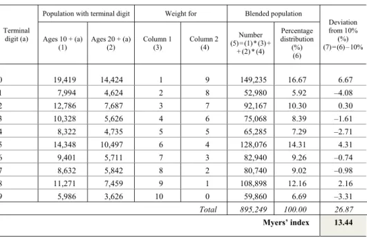 Table 7 Calculation of preference indices for terminal digits  