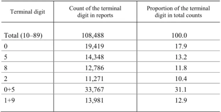 Table 2 presents the counts and proportions of the reported terminal digits in the  survey