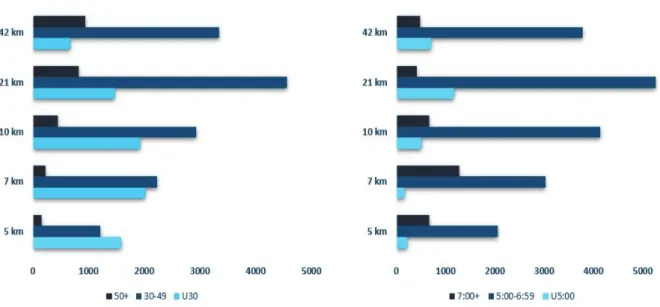 Fig. 5. Distributions of age (left) and pace (right) categories of individual finishers in  variable distance competitions in 2017 in Budapest, Hungary without normalization