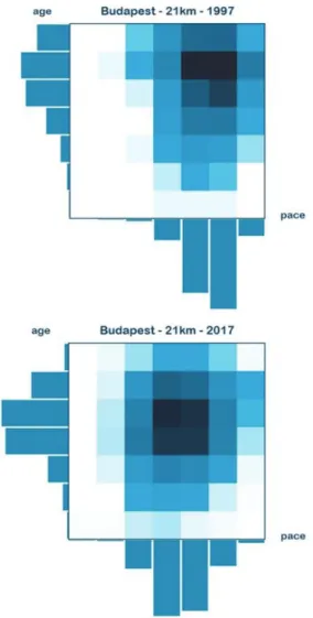 Fig. 2. Visual representation of running performance clusters in the Budapest half- half-marathon between 1996 and 2017