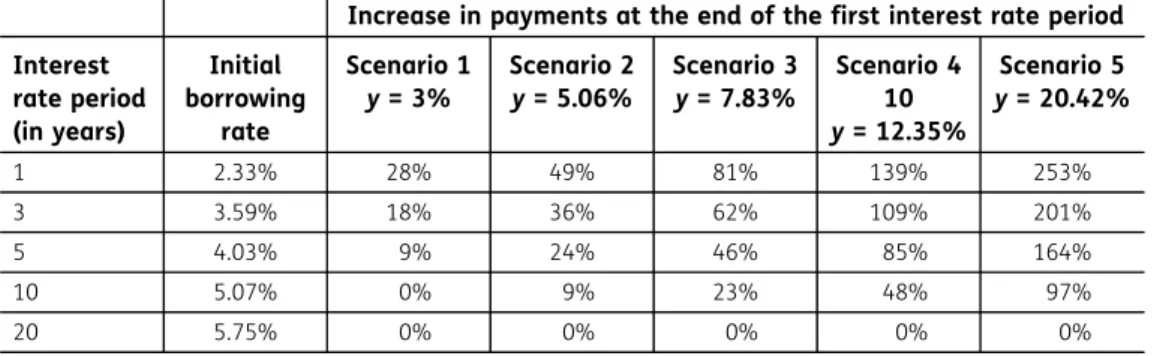 Table 4. Results of the scenario analysis, percentage change in payments, constant spread Increase in payments at the end of the first interest rate period Interest rate period (in years) Initial borrowingrate Scenario 1y= 3% Scenario 2y= 5.06% Scenario 3y