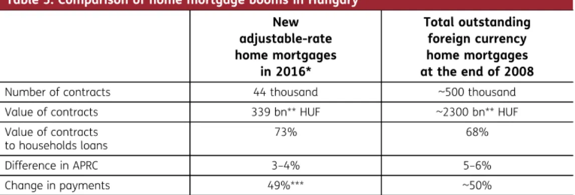 Table 5. Comparison of home mortgage booms in Hungary New adjustable-rate home mortgages in 2016* Total outstandingforeign currencyhome mortgages at the end of 2008