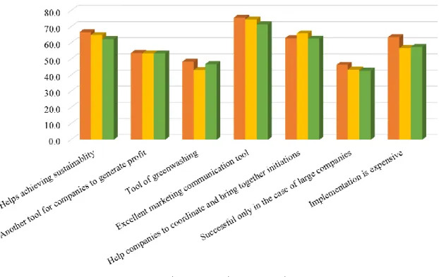 Figure 1. Mean values of rating by academic years, measured on 0-100 scale (own edition)  The  respondents  feel  CSR  an  excellent  marketing  communication  tool