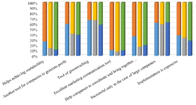 Figure 2. The relative proportion of agreeing and disagreeing responses (own edition) 