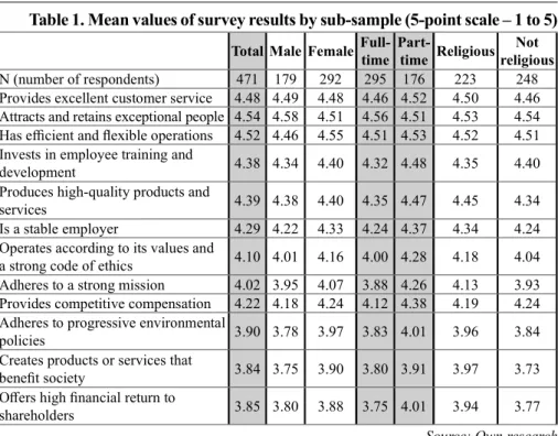 Table 1. Mean values of survey results by sub-sample (5-point scale – 1 to 5) Total Male Female 