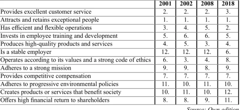 Table 4. Priority order of the characteristics of a well-run company  in diﬀ erent survey periods