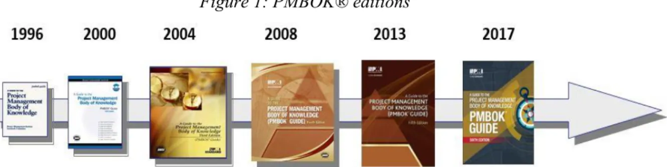 Figure 1: PMBOK® editions 