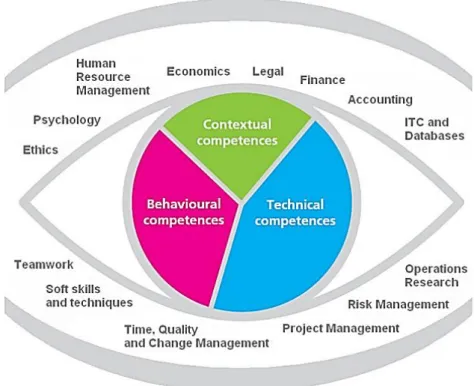 Figure 2: The IPMA standard competence “eye” and related specialist areas and  courses 