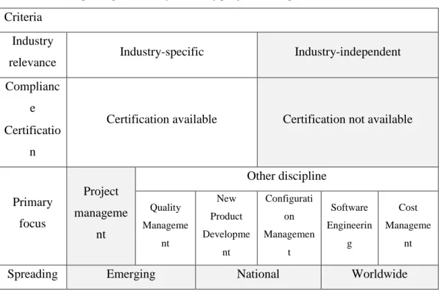 Table 1: Morphological classification of project management-relevant standards  Criteria 