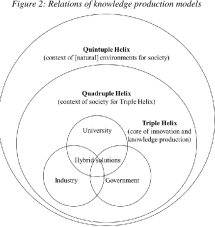 Figure 2: Relations of knowledge production models 