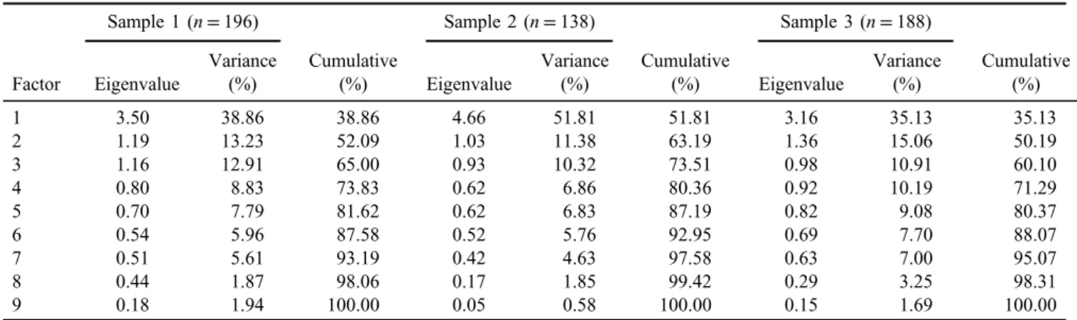 Table 2. Eigenvalues of the factor analysis (principal axis method) for Samples 1, 2, and 3