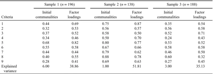 Figure 1. Endorsement rates for Samples 1, 2, and 3 relating to DSM-5 criteria. 1: preoccupation; 2: withdrawal; 3: tolerance; 4: unsuccessful attempts to stop or reduce; 5: loss of interest in other hobbies; 6: excessive use despite problems; 7: deception