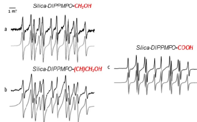 Figure  2.  Spin  trapping  of  carbon-centered  radicals  using  Silica-DIPPMPO.  (a)  EPR  spectrum obtained after 10 min incubation of a mixture containing Fe 2+  (2 mM), H 2 O 2  (2  mM),  diethylenetriaminepentaacetic  acid  (DTPA)  (1  mM),  MeOH  (2