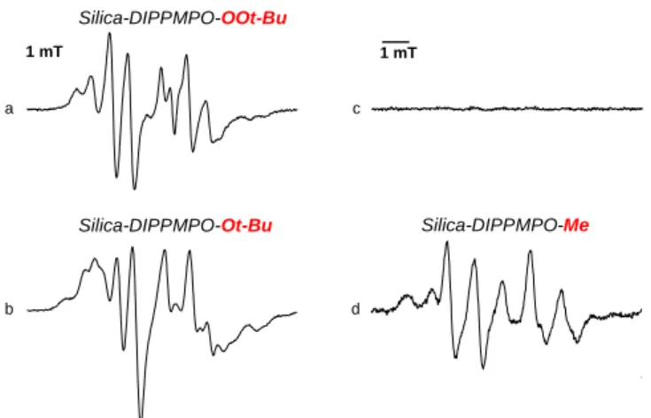 Figure 8. Spin trapping in organic media using Silica-DIPPMPO. (a) Signal obtained  by  UV-photolysis  of  a  deoxygenated  solution  of  t-BuOOH  (1.5  M)  and   Silica-DIPPMPO (30 mg/mL) in deoxygenated toluene
