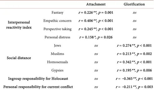 Table 1. Correlation between identification types and empathy, social distance and re- re-sponsibility taking