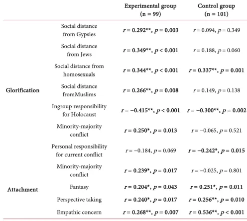 Table 3. Correlations between the tested variables in the experimental and control condi- condi-tion