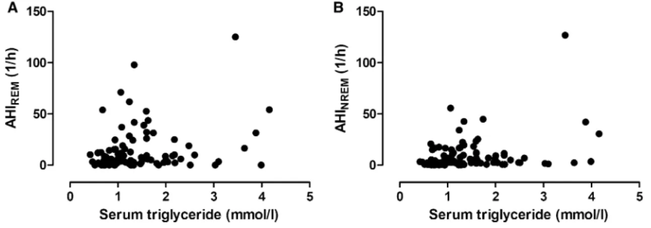 Fig. 1    Relationship between serum triglyceride levels and  AHI REM  (a) as well as  AHI NREM  (b)