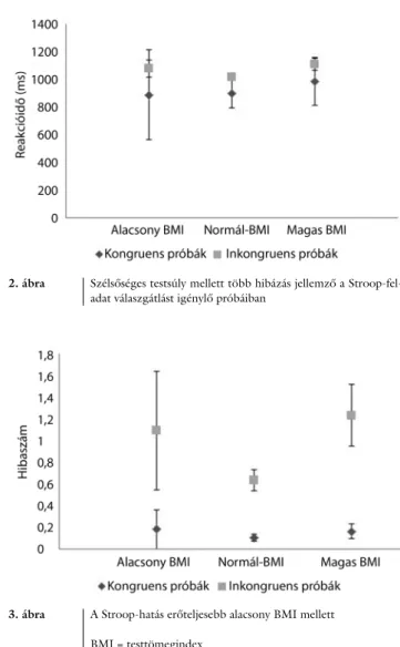 2. ábra Szélsőséges testsúly mellett több hibázás jellemző a Stroop-fel- Stroop-fel-adat válaszgátlást igénylő próbáiban