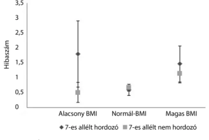 4. ábra A genotípus és a BMI összefüggése a Stroop-feladat inkongru- inkongru-ens próbáiban mért hibaszámmal