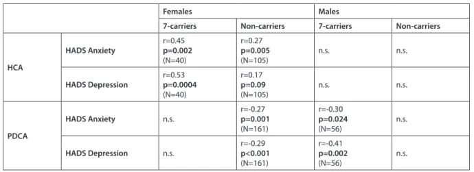 Table 2.  Relationship between competitiveness and mood separately by sex and 7-repeat allele
