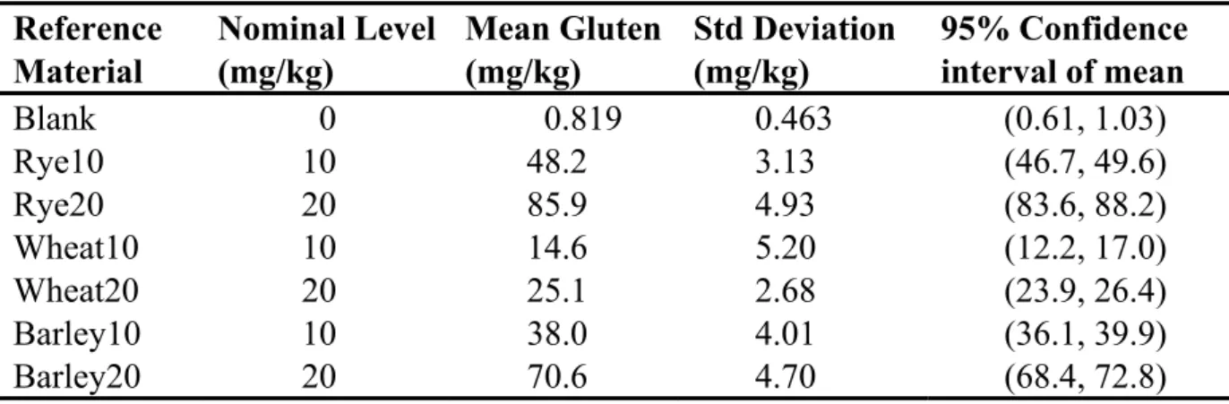 Table 4. Observed gluten levels of reference materials by R5 antibody  Reference  Material  Nominal Level (mg/kg)  Mean Gluten(mg/kg)  Std Deviation (mg/kg)  95% Confidence interval of mean  Blank  0    0.819  0.463  (0.61, 1.03)  Rye10 10 48.2  3.13 (46.7