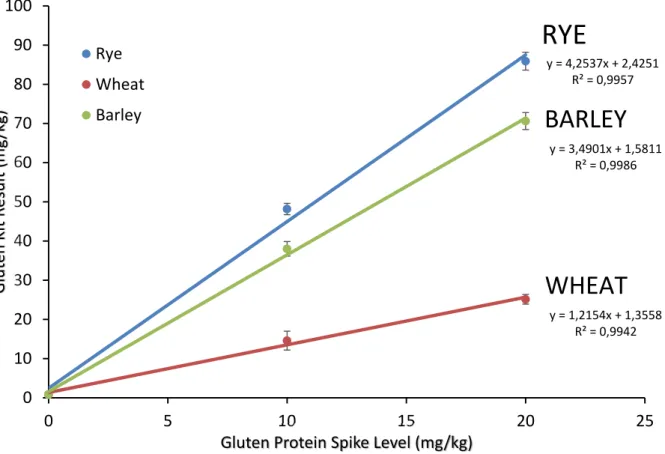 Figure 1. Plot of response for R5 kit to spiked recovery samples 