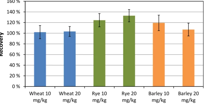 Figure 2. Reactivity of AOAC SMPR ®  samples [6] in RIDASCREEN ®  Total Gluten. 