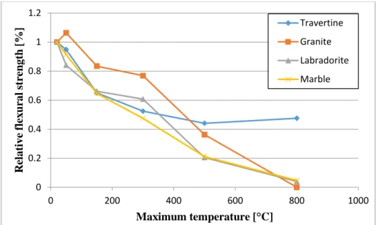 Figure 8: Typical stress-deformation curves by rock type and temperature 