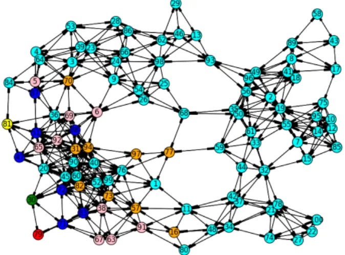 Figure 6 shows the top 30 ranked nodes based on the Clique size-based Weighted Communication Graph Redundancy metric