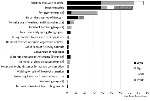 Fig. 3. Reasons for grazing and, below the line, other reasons for keeping livestock on wetlands, as 794 