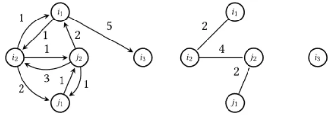 Figure 3: A compatibility graph (D, w) and its undirected graph (D, w). Let M 1 = {i 2 j 2 } and M 2 = {i 1 i 2 , j 1 j 2 }