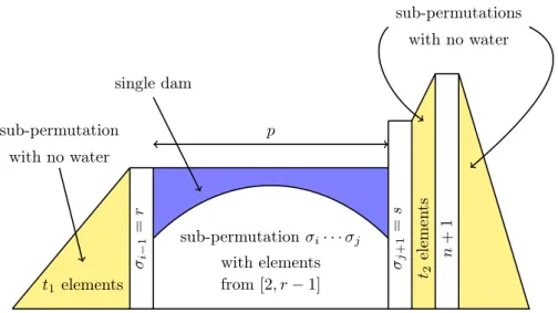 Figure 6: Permutation with one dam only, after raising but before adding 1