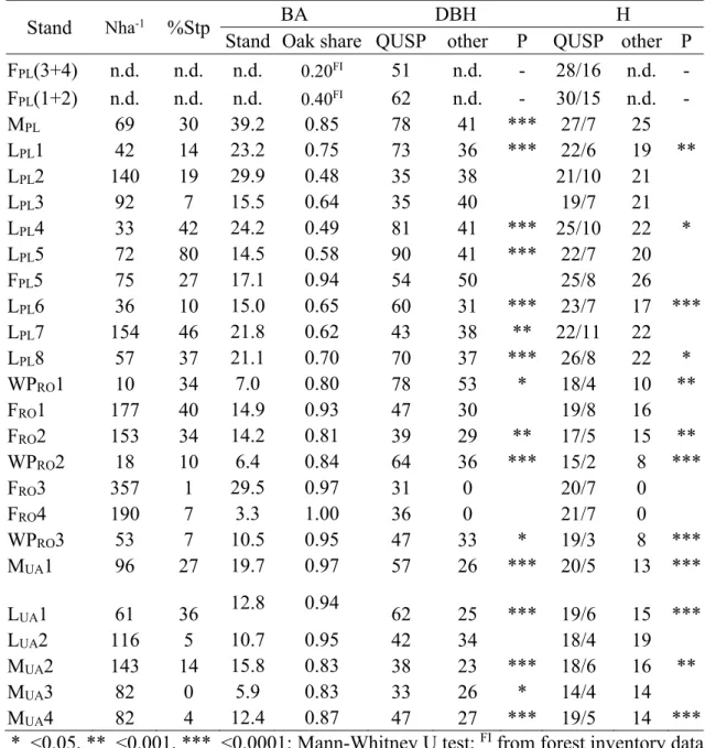 Table 2. Key variables and parameter values of studied stands; Nha -1  - number of oak stems  (including cut stumps), %Stp – percent of cut stumps in N, BA – basal area [m 2 ha -1 ], DBH -  median of stem diameter at 1.3 m above ground [cm], QUSP – Quercus