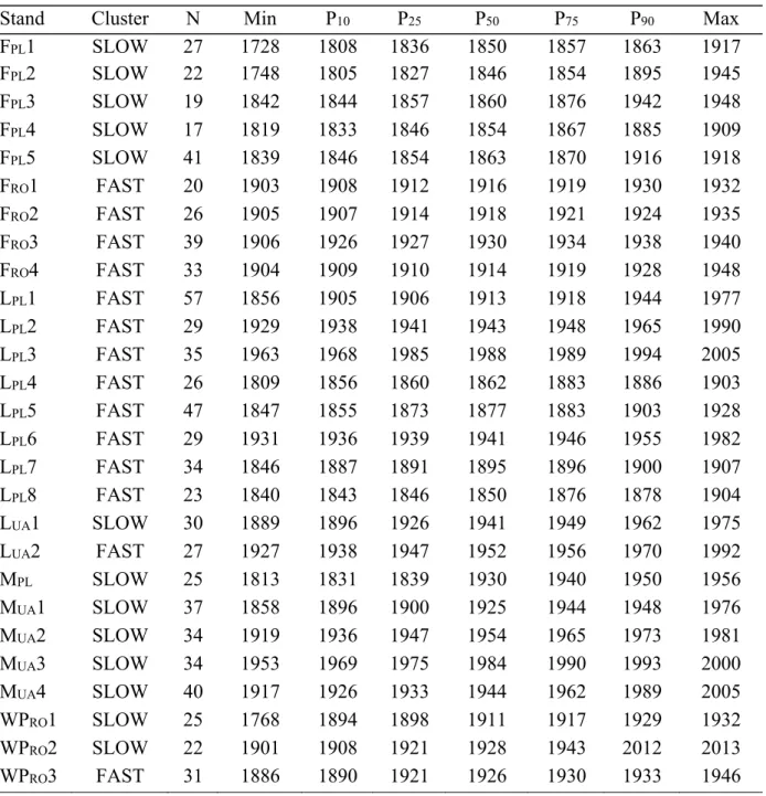 Table 3.  Basic statistical parameters of the oak recruitment dynamics in studied stands and  landscape units