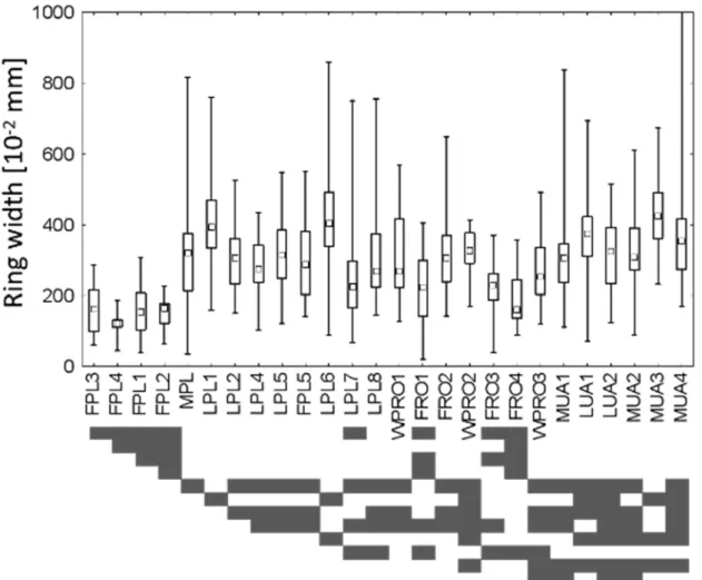 Fig. 3. Average tree ring width during the first 30-50 years of oaks life after recruitment; 