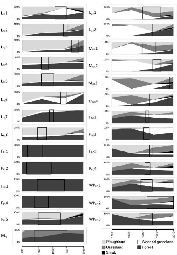 Fig. 5. Landscape structure dynamics in 500-m-radius buffers around the centroids of studied  oak stands; black frames represent the intervals between P 10  and P 90  percentiles of oaks 