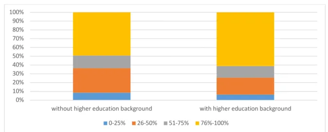 Diagram 2. Study related time budget according to parental education (percents, Eurostudent VI, N=7202)