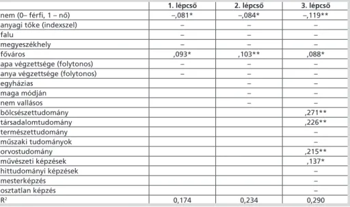 3. táblázat: A kritikai-közéleti faktor lineáris regressziós modellje (béta-értékek, CSAK  Kutatás, N=1502, p≤0,05, sig