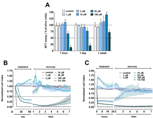 Figure 1. (A) MTT assay after 1-h treatment with PN159 peptide on Caco-2 cells followed by 1-h, 1-day or  1-week recovery