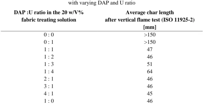 Figure 2 LOI values of flax fabrics treated in 20 w/V% aqueous solutions with varying  DAP and U ratio 