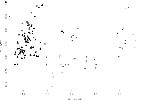 Figure 1 PCA score plots of results of NIR spectra by botanical origin of honey after outlier  detection (n= 124) 