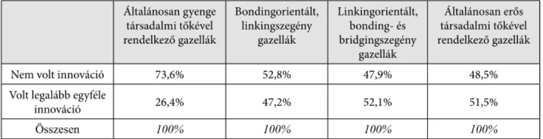 2. táblázat. A társadalmi tőke és a megvalósított/megkezdett innováció összefüggése (n=404) Általánosan gyenge  társadalmi tőkével  rendelkező gazellák Bondingorientált, linkingszegény gazellák Linkingorientált, bonding- és bridgingszegény  gazellák Általá