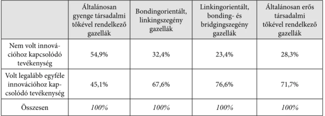 1. táblázat. A társadalmi tőke és az innovációhoz kapcsolódó tevékenységek összefüggése (n=392) Általánosan  gyenge társadalmi  tőkével rendelkező  gazellák Bondingorientált, linkingszegény gazellák Linkingorientált, bonding- és bridgingszegény gazellák Ál