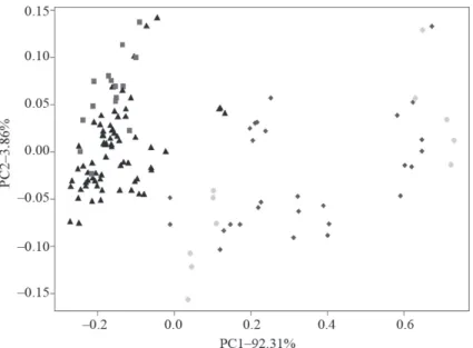 Table 1 shows the results of the physicochemical and colour parameters for each botanical  type